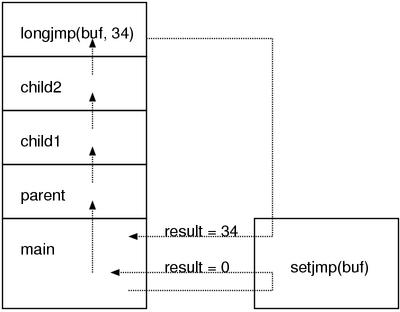 figure 2: `setjmp()` `longjmp()` Image