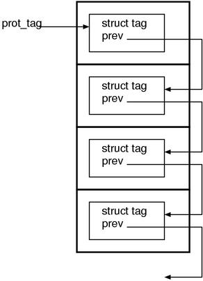 figure 4: the tag stack is embedded in the machine stack