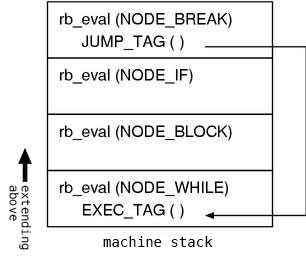 figure 5: the implementation of `while` by using "tag jump"